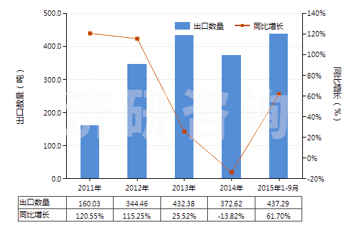 2011-2015年9月中國血型試劑(HS30062000)出口量及增速統(tǒng)計